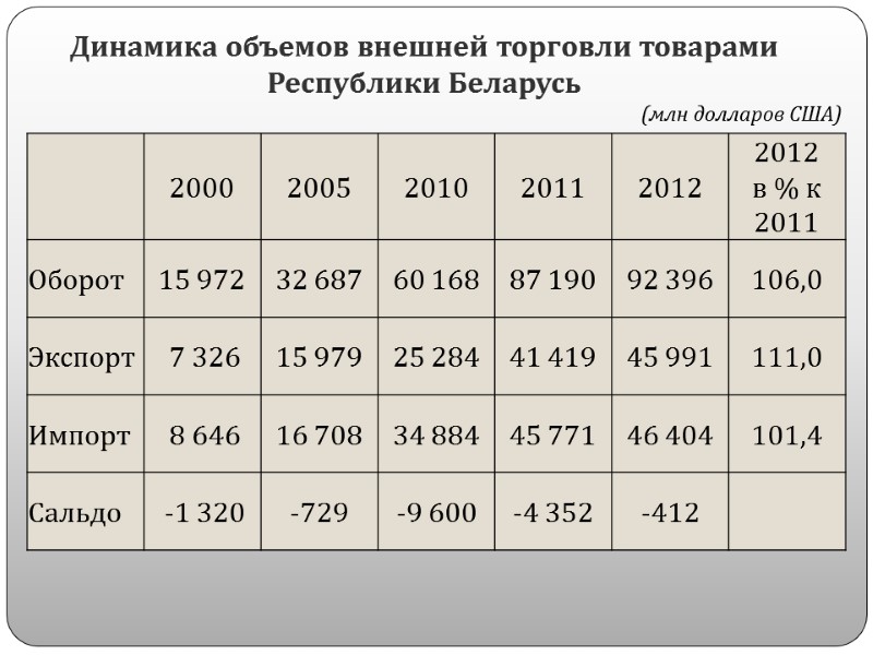 Динамика объемов внешней торговли товарами Республики Беларусь  (млн долларов США)
